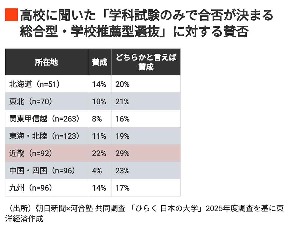 高校に聞いた「学科試験のみで合否が決まる総合型選抜・学校推薦型選抜に対する賛否」地域別