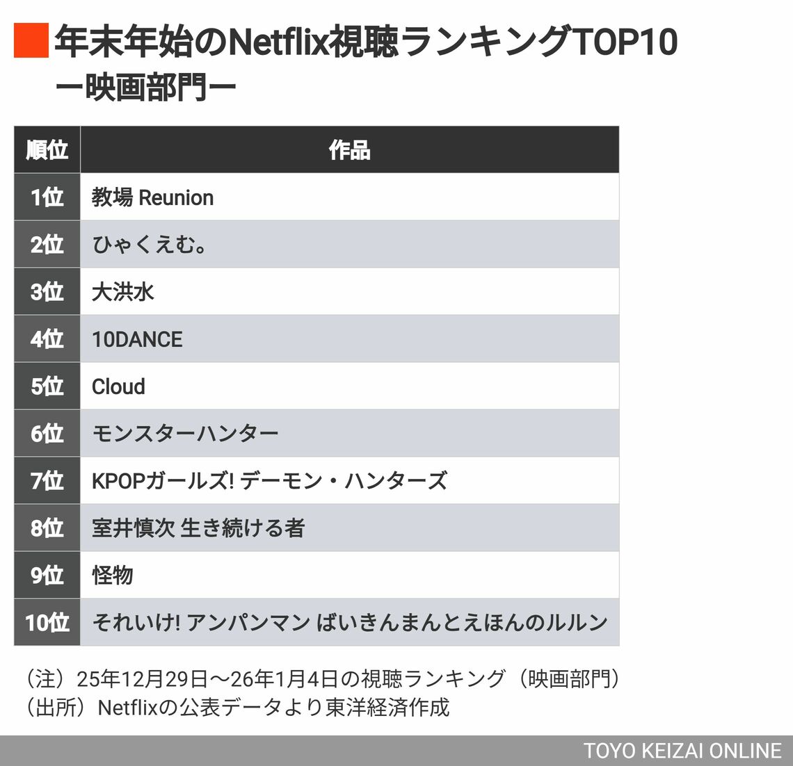 映画部門TOP10
