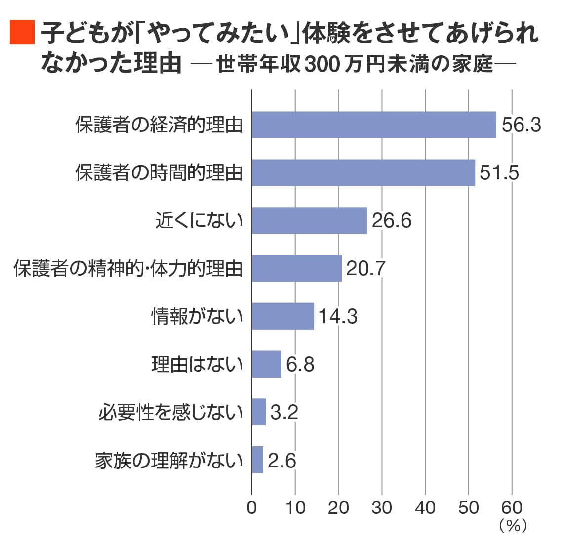 出所：公益社団法人チャンス・フォー・チルドレン「子どもの『体験格差』実態調査 最終報告書」（2022年）「お子様が学校以外の場でやってみたいと思う体験について、させてあげられなかった経験はありますか。当てはまるものがあれば、すべてお選びください」という設問に対して、「特にない」と回答した者を除いた1113名を対象に回答を求めた。そのうえで「前問で選択した活動について、させてあげられなかった理由を教えてください（複数選択）」と質問した回答結果