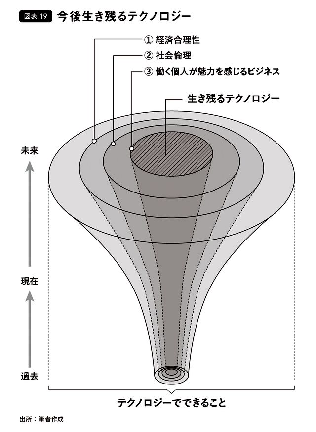 今後生き残るテクノロジー