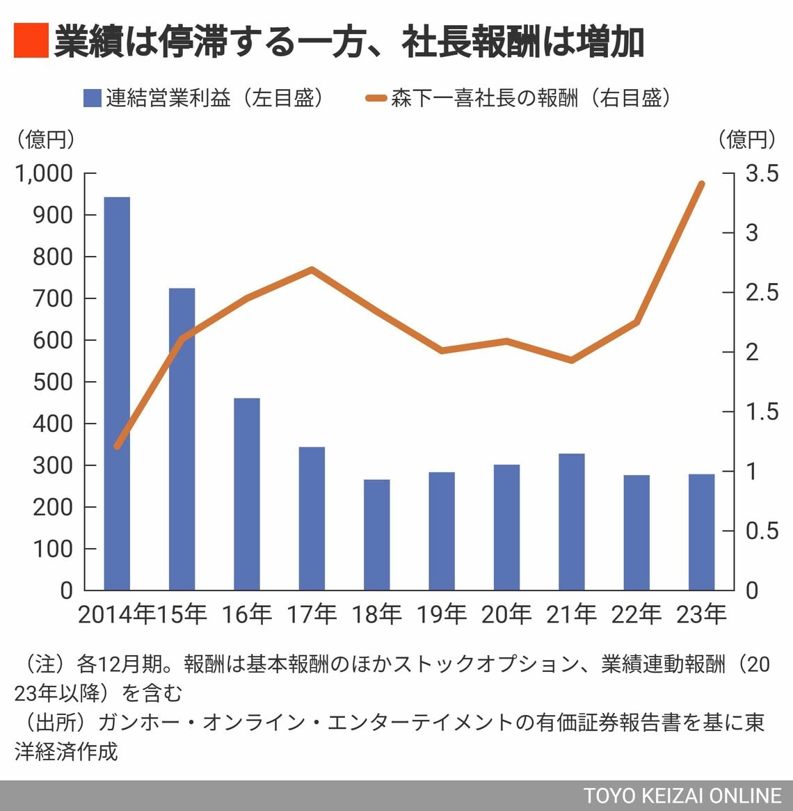 ガンホーの業績と社長報酬の推移