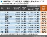 2022年度JR東日本駅乗車人員　2019年度比で定期利用者率の下がった駅10