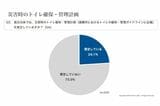 災害時のトイレの備えに関するアンケート調査／特定非営利活動法人日本トイレ研究所（災害用トイレ普及・推進チーム）