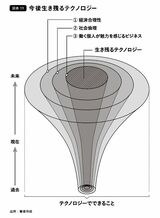 今後生き残るテクノロジー