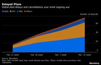 世界中で資金調達が急減速､ウクライナ侵攻響く