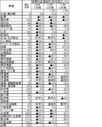 【産業天気図・業種別業績予想集計】「会社四季報」２０１０年１集新春号