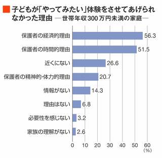 出所：公益社団法人チャンス・フォー・チルドレン「子どもの『体験格差』実態調査 最終報告書」（2022年）「お子様が学校以外の場でやってみたいと思う体験について、させてあげられなかった経験はありますか。当てはまるものがあれば、すべてお選びください」という設問に対して、「特にない」と回答した者を除いた1113名を対象に回答を求めた。そのうえで「前問で選択した活動について、させてあげられなかった理由を教えてください（複数選択）」と質問した回答結果