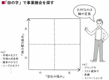 頭がいい人｣が結果を出す｢図で考える｣習慣 思い込みや暗黙の前提を