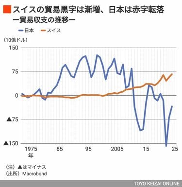ドル安」で高騰したスイスフラン、円はかつての「安全通貨」仲間