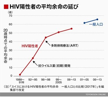 偏見だらけの｢エイズ｣劇的に進化した治療の実際 1日1錠の薬の服用で