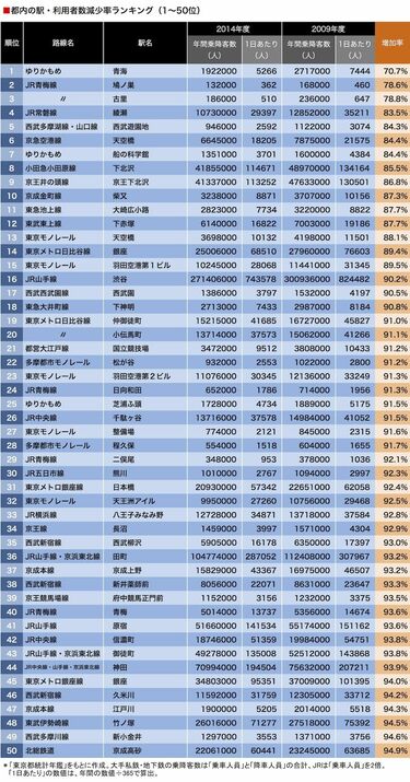 都内駅｢利用者増減率｣トップ50・ワースト50 5年で約10倍も増えたのは