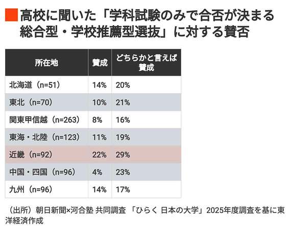 高校に聞いた「学科試験のみで合否が決まる総合型選抜・学校推薦型選抜に対する賛否」地域別