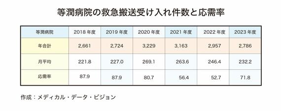 救急車問題