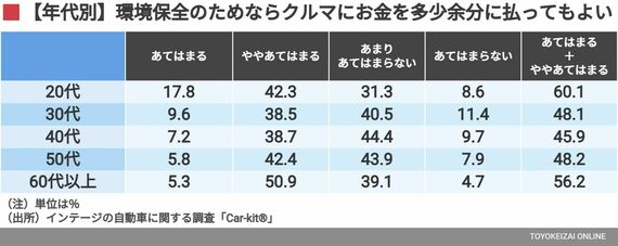 環境保全のためならクルマに、お金を多少余分に払っても良い（年代別）