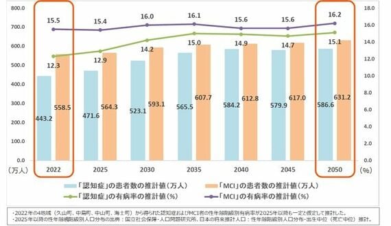 認知症およびMCIの患者数と有病率の将来推計
