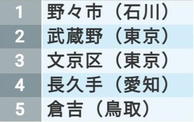住みよさランキング21 全国総合トップ50 住みよさランキング 東洋経済オンライン 社会をよくする経済ニュース