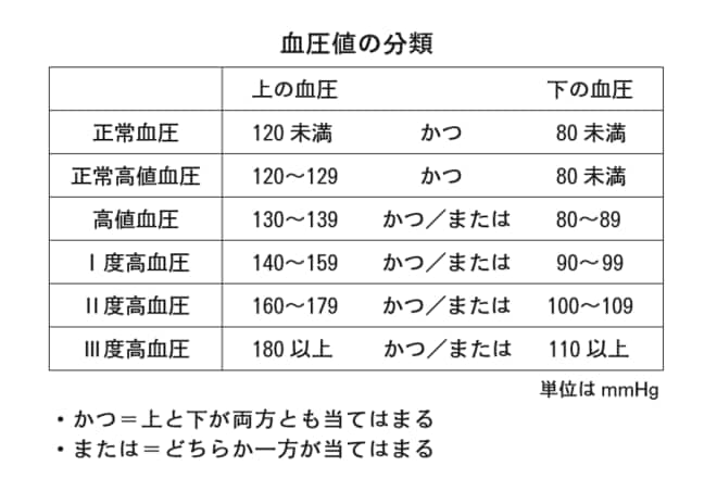 高血圧 40代以上なら特に注意が必要になる訳 健康 東洋経済オンライン 社会をよくする経済ニュース