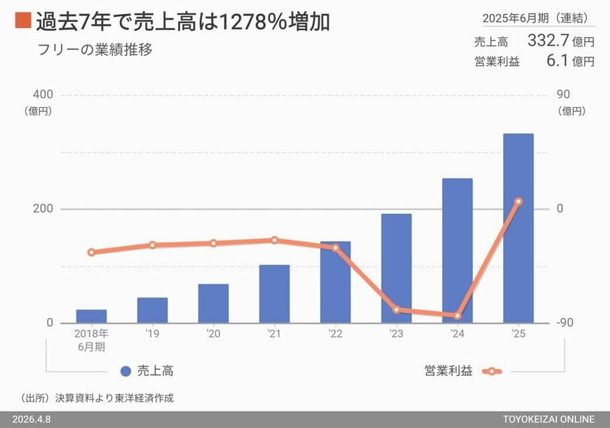 フリーの業績推移