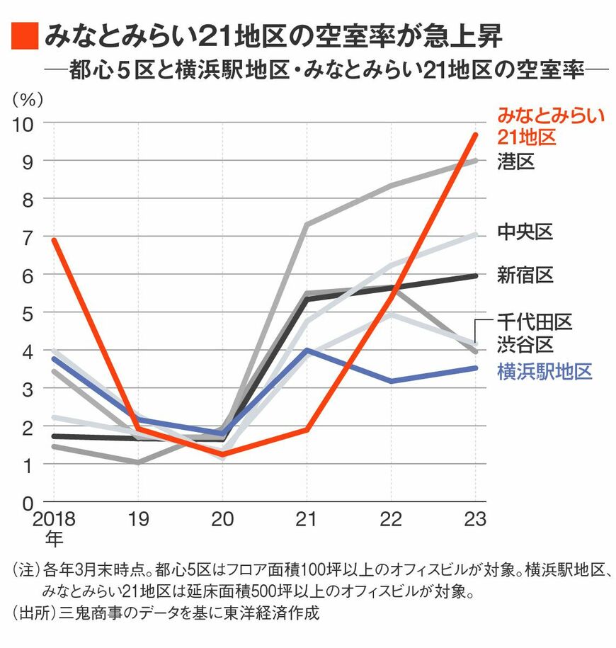 みなとみらい２１地区の空室率が急上昇している