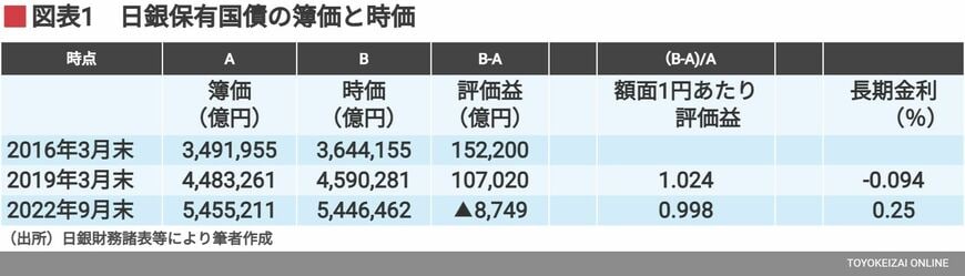 日銀保有国債の簿価と時価