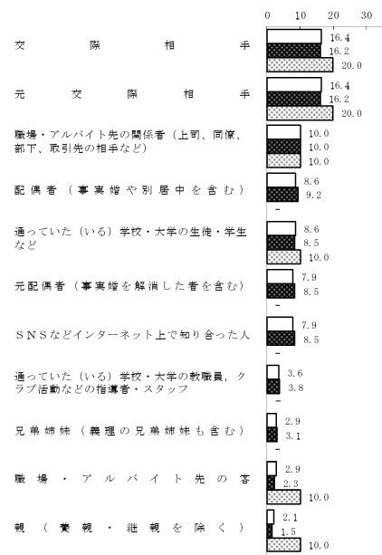 （注）各項目の棒グラフ横の数字は、上から総数＝140人、女性＝130人、男性＝10人の回答者からのパーセンテージ。