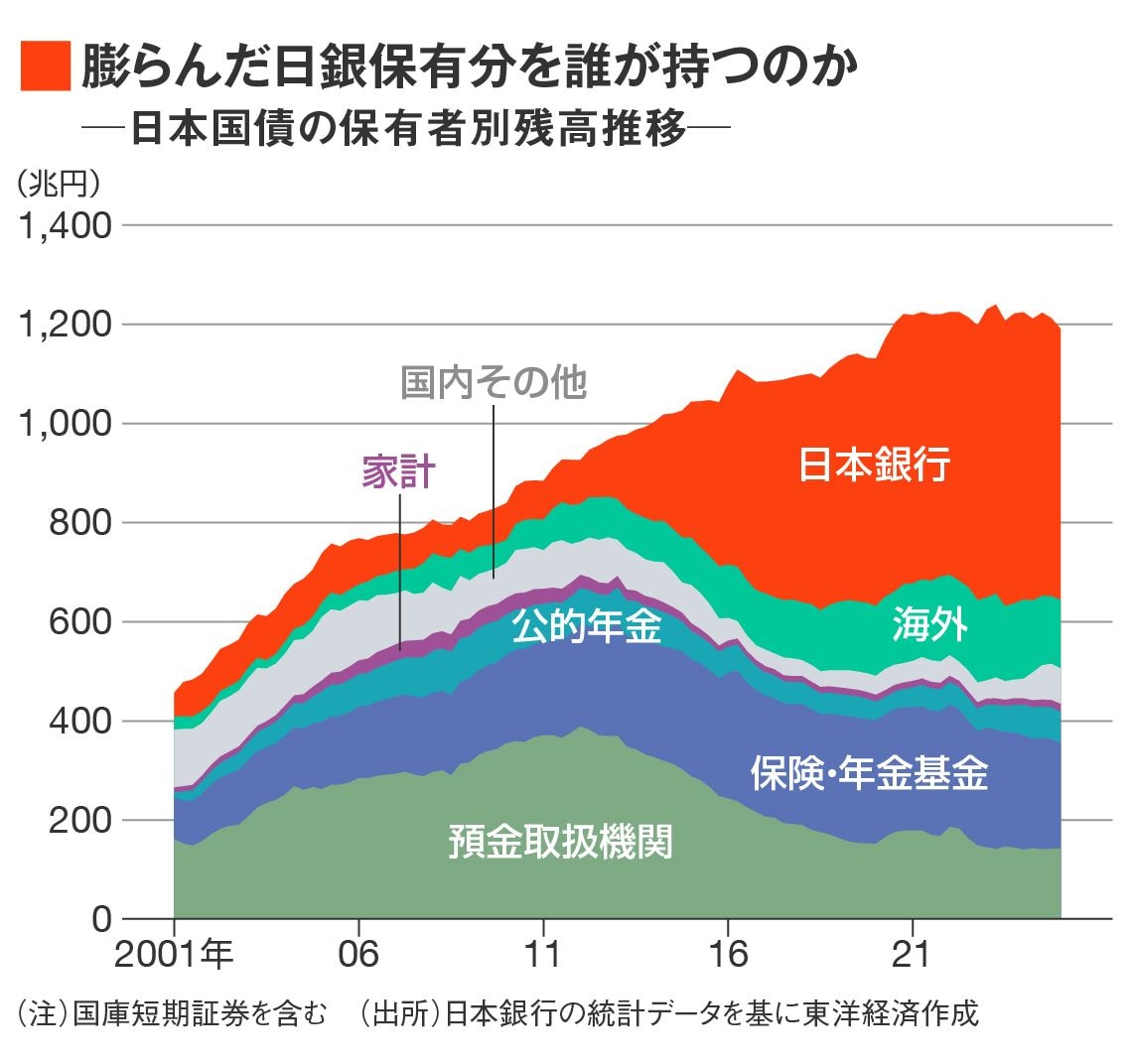 日本国債の保有者別残高推移