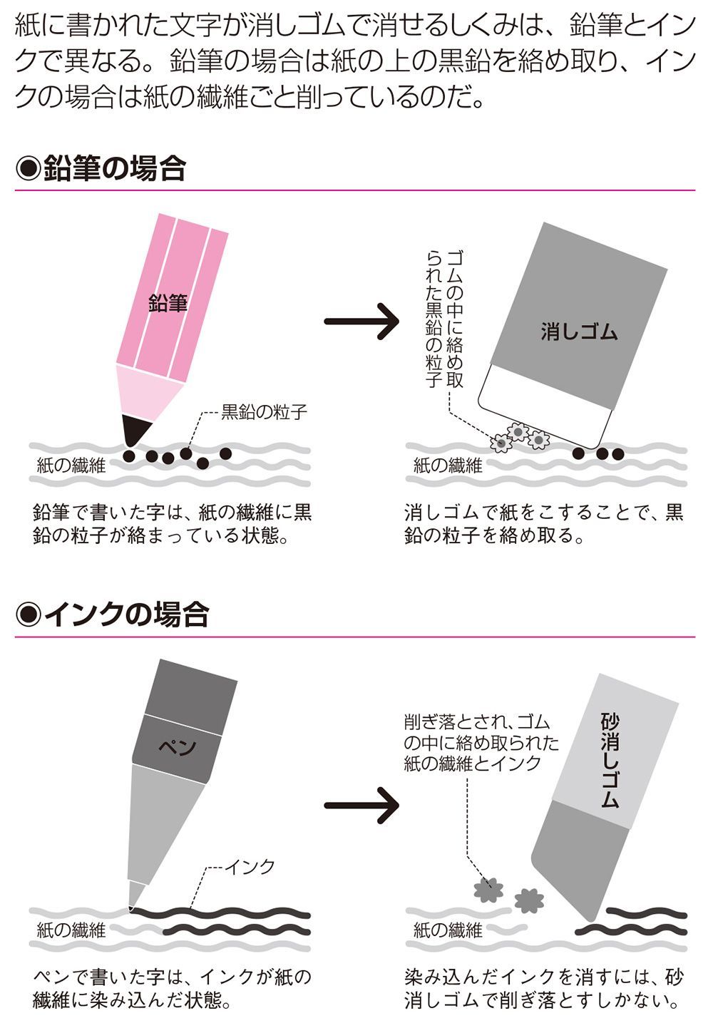 消しゴム はどうやって字を消しているのか リーダーシップ 教養 資格 スキル 東洋経済オンライン 社会をよくする経済ニュース