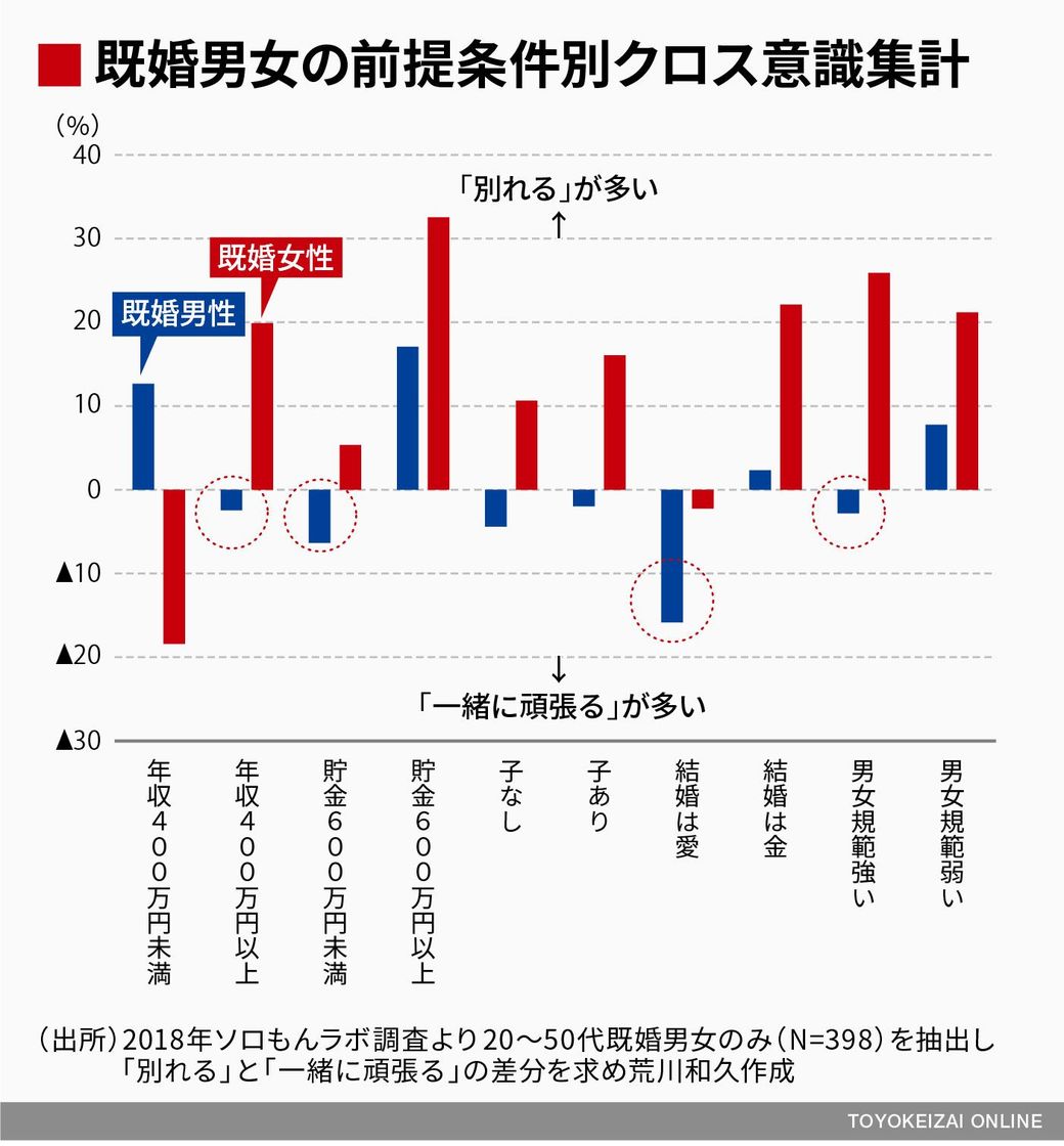 既婚男性の 男らしさ規範 がもたらす光と影 ソロモンの時代 結婚しない人々の実像 東洋経済オンライン 社会をよくする経済ニュース