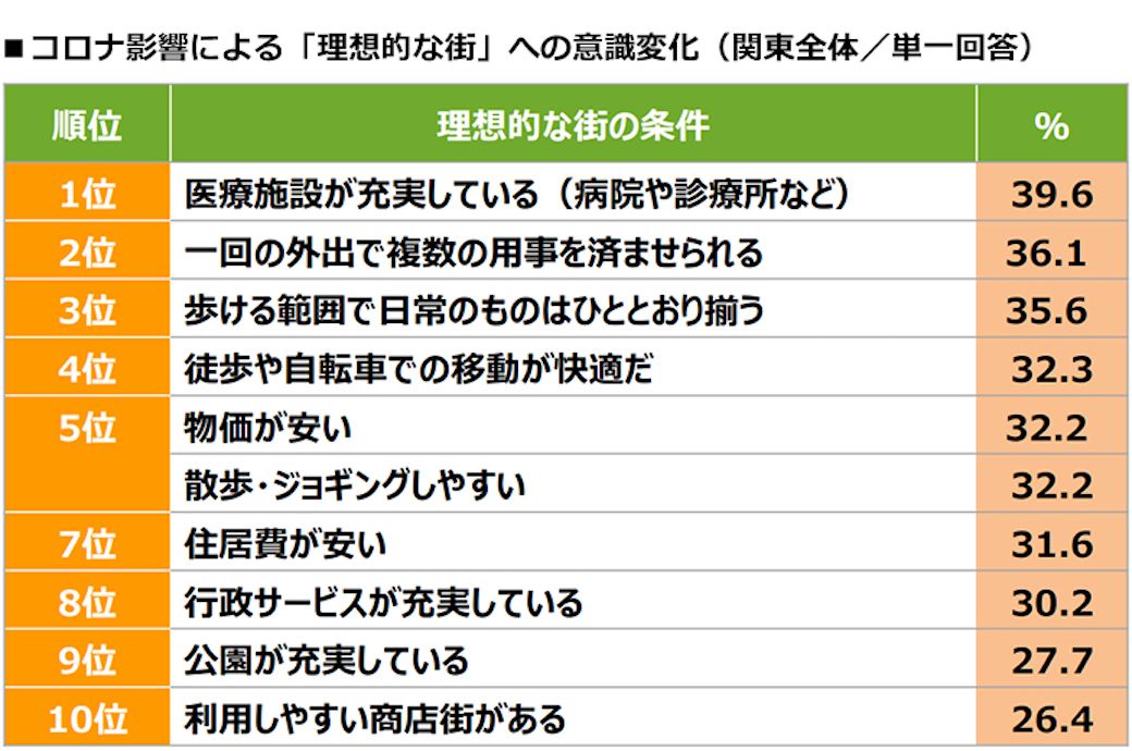 最新 住みたい街ランキング 埼玉が大躍進の訳 Suumoジャーナル 東洋経済オンライン 社会をよくする経済ニュース