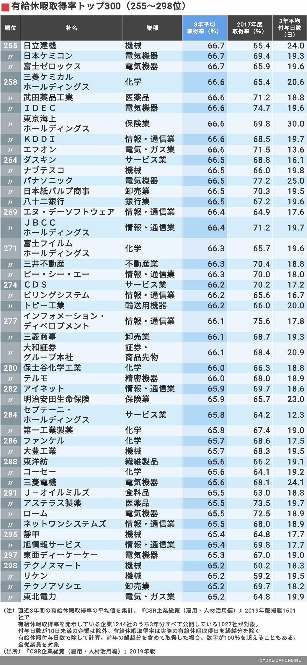 有給休暇 の取得率が高い会社トップ300 Csr企業総覧 東洋経済オンライン 経済ニュースの新基準