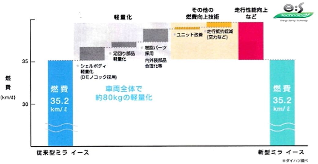 単純な数字だけの燃費競争はもう意味がない オリジナル 東洋経済オンライン 社会をよくする経済ニュース