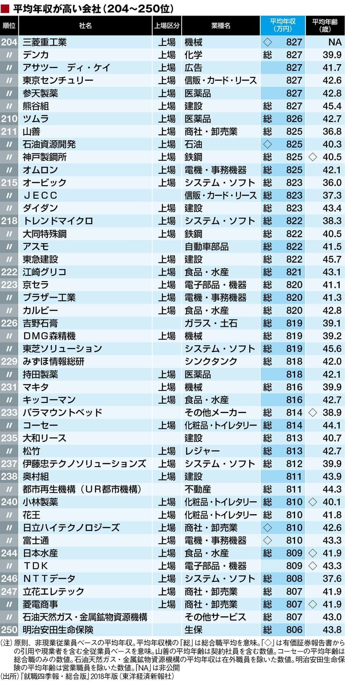 平均年収が高い トップ300社 ランキング 就職四季報プラスワン 東洋経済オンライン 経済ニュースの新基準