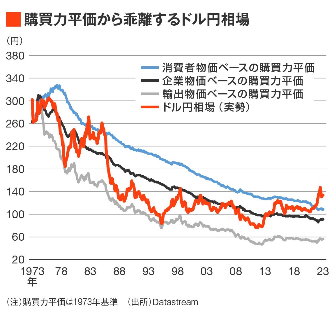 購買力平価から乖離するドル円相場