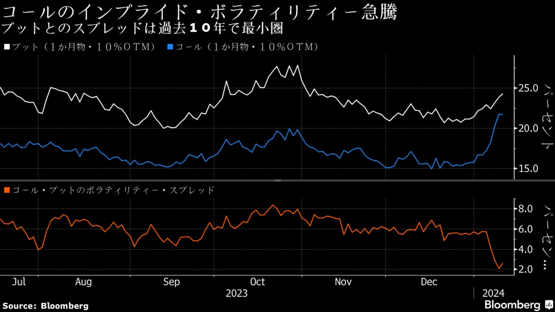 日経平均VIが急伸､日本株急騰でコール取引が活発化｜会社四季報オンライン