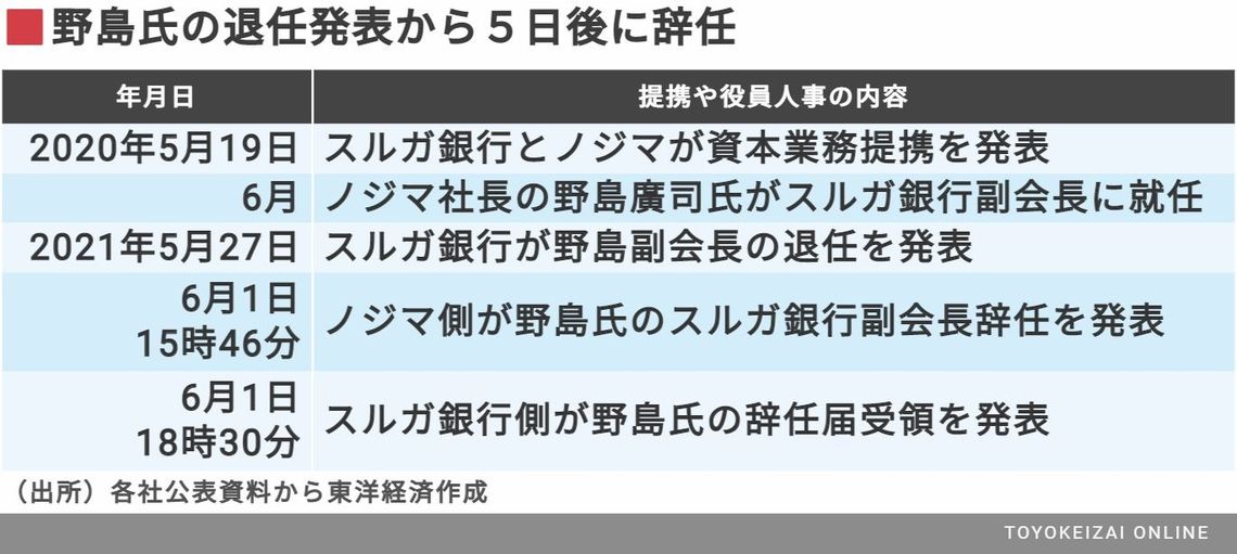 スルガ銀行 ノジマとの出会いと別れで得た教訓 金融業界 東洋経済オンライン 社会をよくする経済ニュース