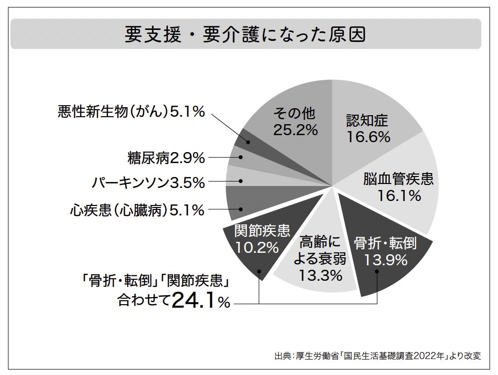 要支援・要介護になった原因