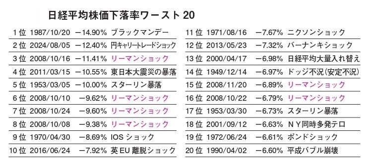 日経平均株価下落率ワースト20