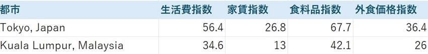 （出典：『NUMBEO』Asia: Cost of Living Index by City 2025 Mid-year のデータを筆者が表に加工）