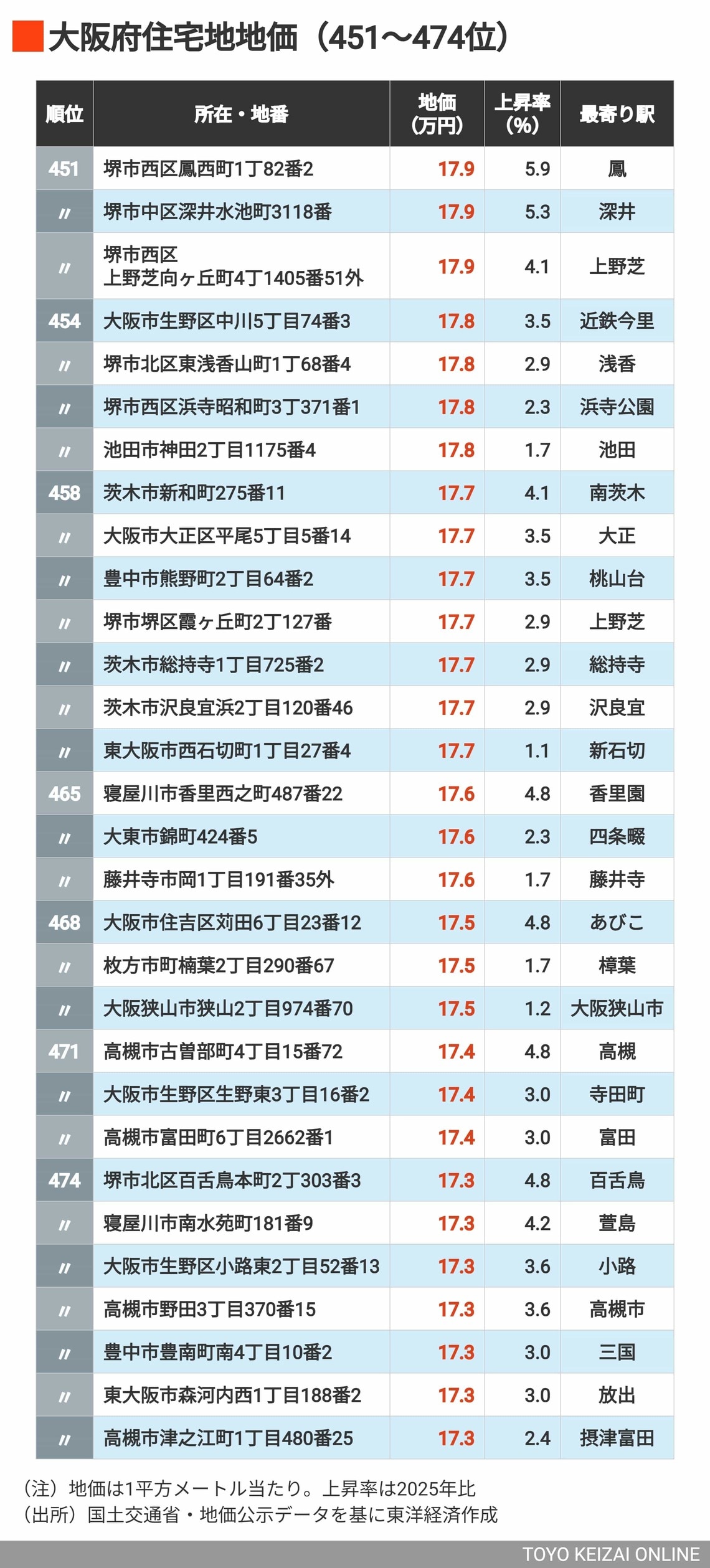 2026年大阪住宅地地価451～474位