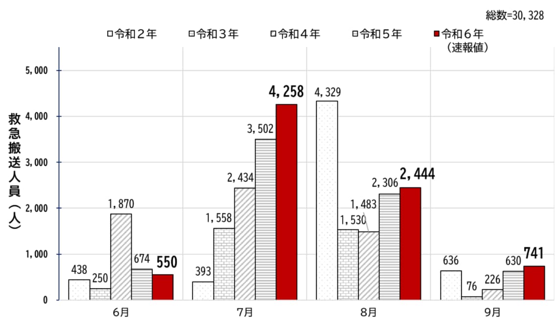 月別の熱中症による救急搬送者数（東京消防庁「熱中症に注意」より引用）