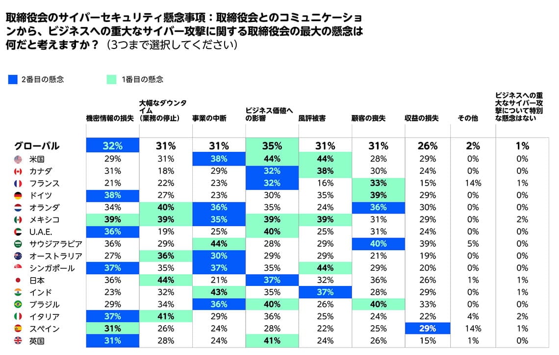 サイバー攻撃に関する取締役会の最大の懸念についてのアンケート。日本の1位は大幅なダウンタイム（業務の停止）
