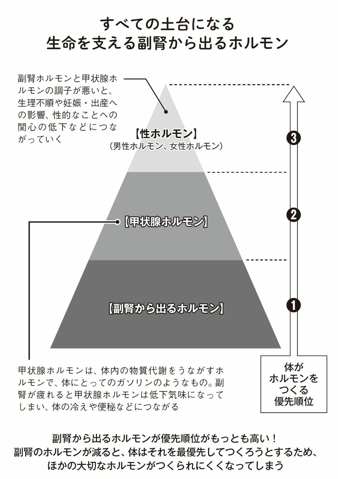 （出所：『小麦抜きのすすめ 3週間の脱小麦であなたの体に奇跡が起きる！』より）