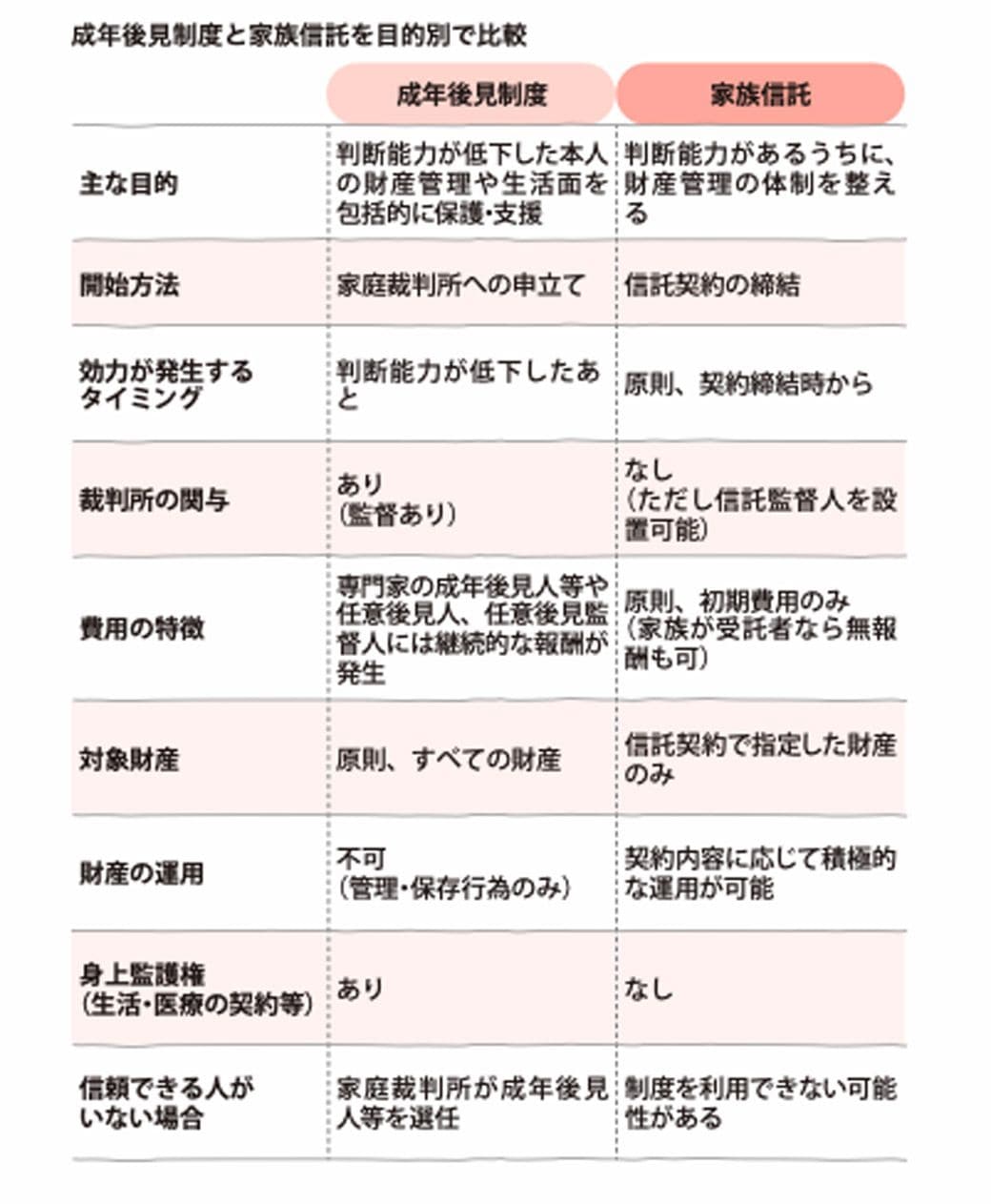 成年後見制度と家族信託を目的別で比較