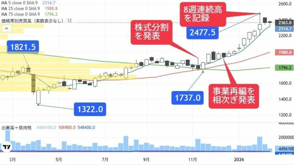 8週連続高記録､化学株に格言が教える絶好の仕込み場到来か｜会社四季報