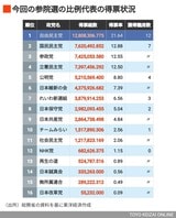 今回の参院選の比例代表の得票状況
