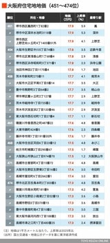 2026年大阪住宅地地価451～474位