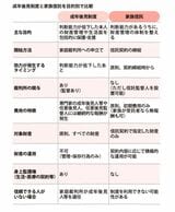 成年後見制度と家族信託を目的別で比較