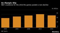 米NBC･東京五輪放送は収益性が過去最高の可能性 無観客開催でも見込む金メダル級の広告収入
