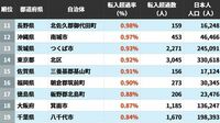 人口減少の時代でも外から人が入ってくる…日本人住民の｢転入超過率｣が高い自治体ランキング