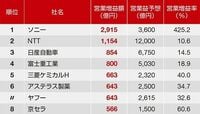 ｢営業増益幅が大きい｣70社ランキング 1位ソニー､2位はNTT､3位日産